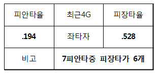 밴덴헐크 좌타자 피장타'0', 왜 중요할까