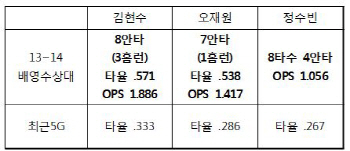 배영수, 천적 첩첩산중 넘는 완벽투로 5승