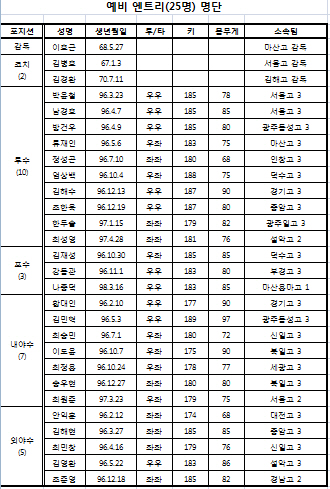 KBA, 아시아청소년대회 예비엔트리 25명 선발