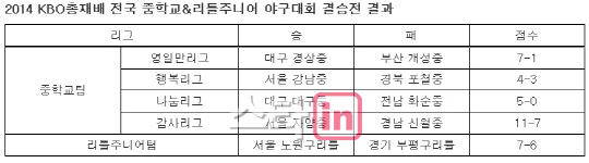 KBO총재배 '전국 중학교&리틀주니어 야구대회' 폐막