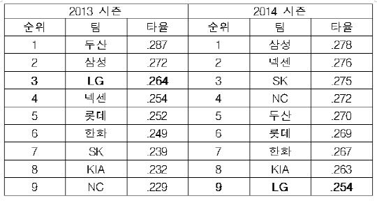 '미라클 LG' 첫 단추가 하위타선인 이유
