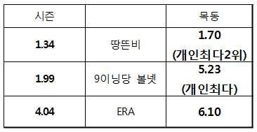[PO]우규민, 볼넷 줄이니 장타 제로..2G 연속 호투