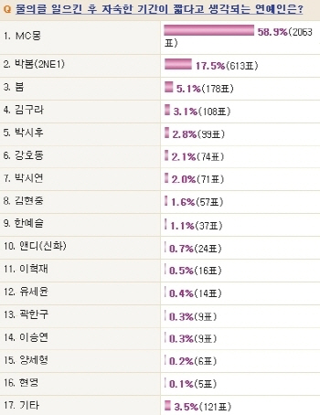 MC몽, 물의 후 자숙기간 짧은 스타 1위 '2위는 박봄'
