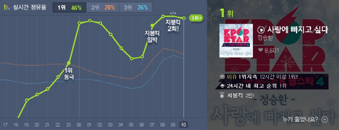 'K팝스타4' 정승환, 10대 음원차트 올킬 '발라드계 초신성'