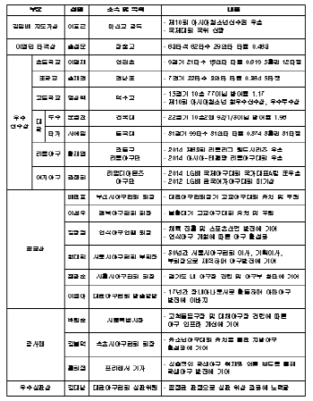이효근 마산고 감독, 김일배 지도자상 수상