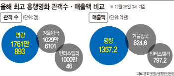 '인터스텔라', '명량' '겨울왕국' 흥행과 공통점은?