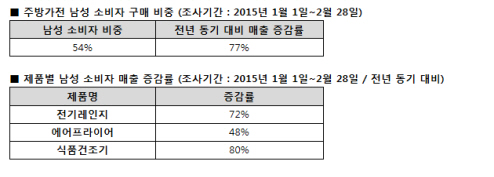 [쿡방 시대]"소박한 행복이 중요해" 요리에 빠진 '삼포세대'