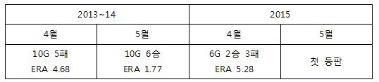 찰리 시즌 첫 QS, 5월 반등 시작될까