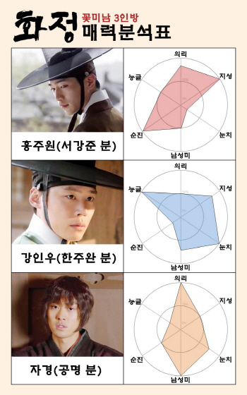 '뇌섹남' 서강준 vs '옴므파탈' 한주완..'화정' 속 매력 빅매치