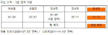 유희관 두산 좌완 첫 3년 연속 10승 달성