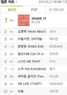 씨스타, '쉐이크 잇' 9개 음원차트 올킬 '국민 걸그룹 입증'