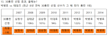 '홈런킹,30개 선점의 법칙' 이번엔 깨질까