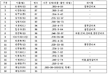 역대 사이클링 히트, 그 이후 성적은 어땠을까