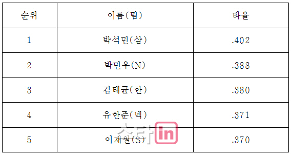 알고 보면 흥미로운 주자별 타격 순위