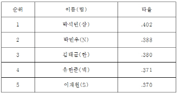 알고 보면 흥미로운 주자별 타격 순위