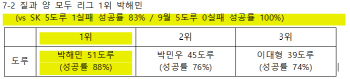 박해민의 도루, 꾸준함이 진짜 가치다