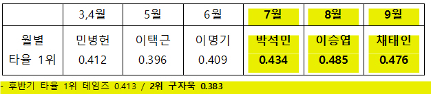 삼성, 월별 타격 1위 3인에 담긴 의미