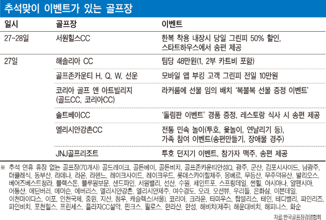 [fun 골프]"한복 입고 가면 그린피 반값"..추석 골프장 이벤트 풍성