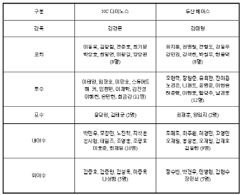 NC-두산, PO 엔트리 28명 발표