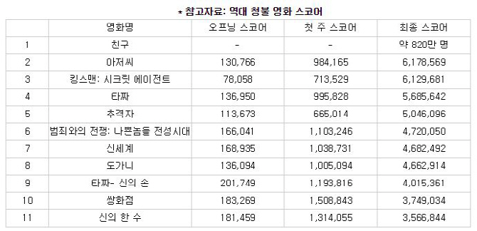 '내부자들' 500만 관객 돌파..역대 11월 기록 줄줄이 경신