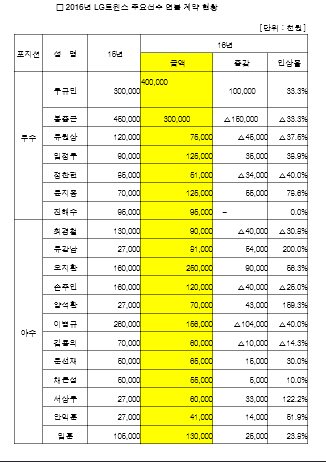 LG, 류제국 제외 연봉 계약 완료...우규민 4억