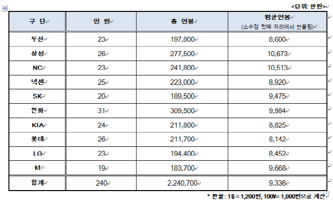 2016 KBO리그, 지도자에 많이 투자한 팀은?