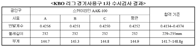 KBO 리그 경기사용구 1차 수시검사 결과 모두 합격