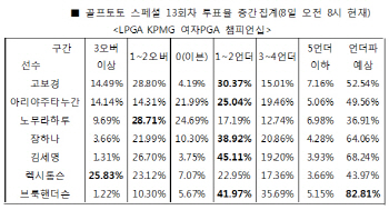 골프팬 82% "LPGA KPMG 여자PGA 챔피언십서 브룩 핸더슨 언더파 활약 전망"