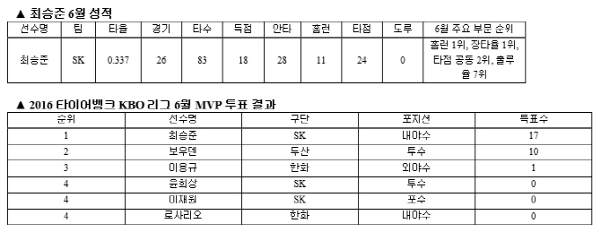 최승준, KBO리그 6월 MVP 선정