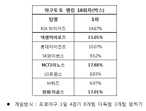 야구팬 "NC, 넥센, 한화 다득점 기록할 것"