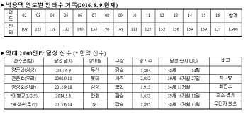 박용택, 통산 6호 2000안타까지 -2