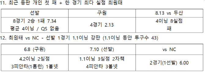 [정철우의 애플베이스볼]유희관, 문학 징크스 탈출이 연승의 관건