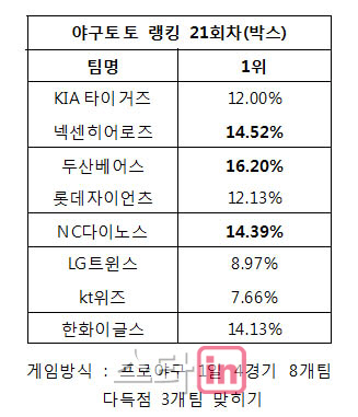 케이토토 야구랭킹 19회차 "두산, NC, 한화 다득점 기록할 것"