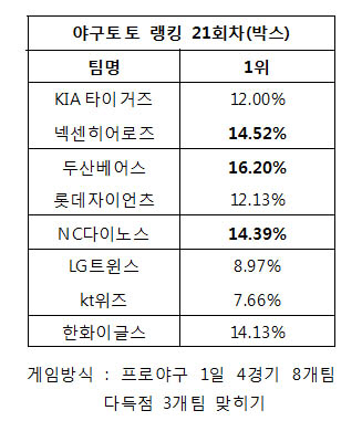 케이토토 야구랭킹 19회차 "두산, NC, 한화 다득점 기록할 것"