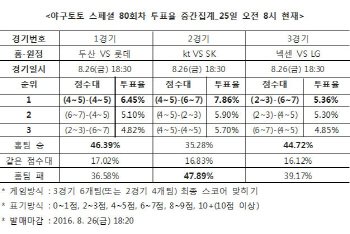 야구스페셜 80회차 "두산, 롯데에 승리 예상"