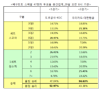 배구팬 56% "우리카드, 대한항공에 우세 예상"