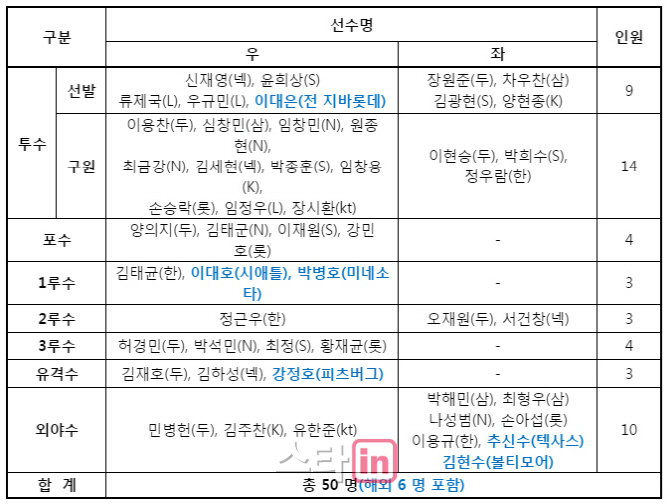 ‘오승환 제외’ WBC 예비 엔트리 50명 발표