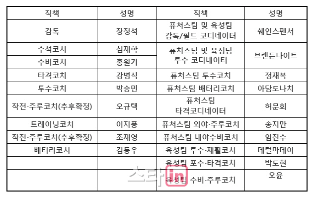 넥센, 2017시즌 코치진 발표…심재학, 새 수석코치