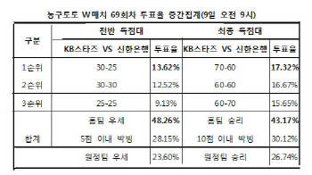 농구팬 "KB스타즈, 신한은행에 우세 예상"