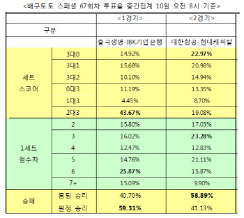 배구팬 58% "대한항공, 현대캐피탈에 우세 예상"