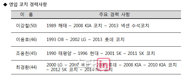 두산, 이강철·이용호·조웅천·최경환 코치 영입