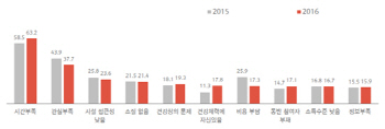 국민 59.5%, 주 1회 생활체육…전년 대비 3.5% 증가