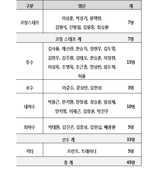 프로야구 kt wiz 퓨처스팀, 日가고시마서 전지훈련