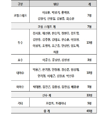 프로야구 kt wiz 퓨처스팀, 日가고시마서 전지훈련