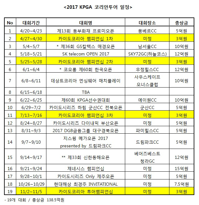 "총상금 138억5000만원”..역대 최고 규모 남자골프, 부활의 신호탄?