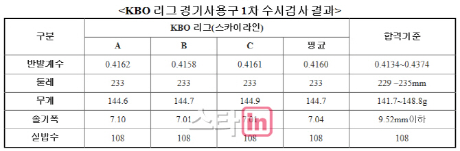 2017 KBO 경기사용구 1차 수시검사…샘플 모두 합격