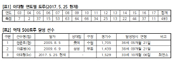 '슈퍼소닉' kt 이대형, 최연소 500도루 ‘-7’