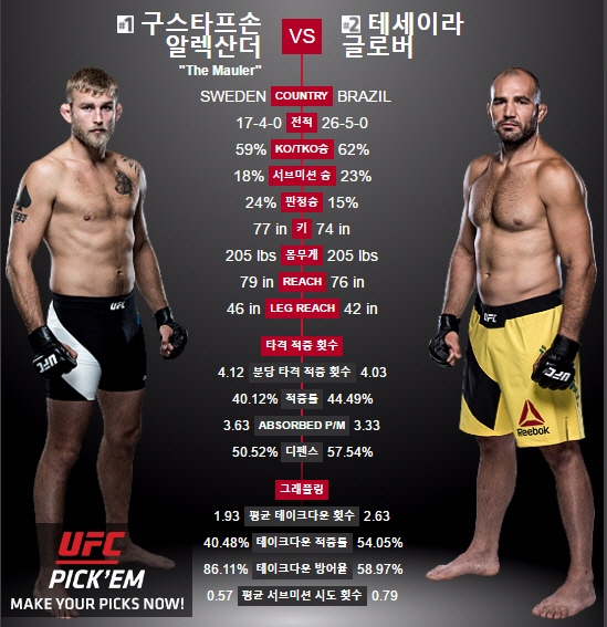 'UFC 닮은꼴 인생' 구스타프손-테세이라, 도전권 놓고 맞대결