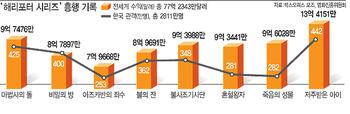 ④'4만대 1' 주역 꿰찬 래드클리프, 英 부호 등극