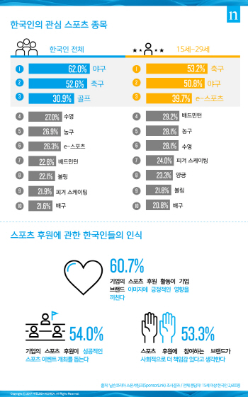 한국인이 좋아하는 스포츠는 야구와 축구…3위는 골프